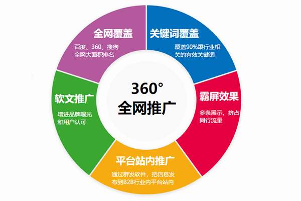 低成本高效出擊 融?？萍技夹g推廣的網絡營銷策略