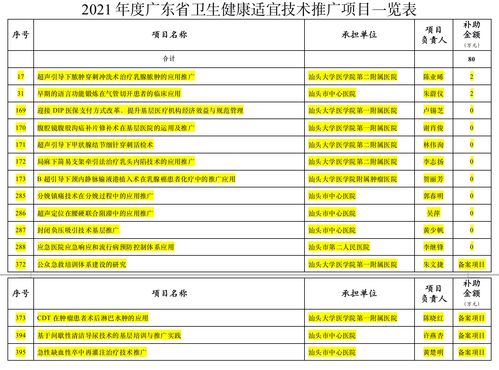 廣東省衛(wèi)生健康適宜技術(shù)推廣項(xiàng)目確定 汕頭市多項(xiàng)技術(shù)入庫(kù)管理